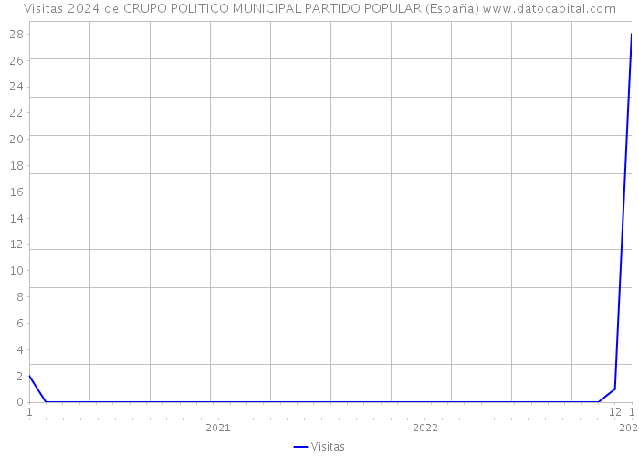 Visitas 2024 de GRUPO POLITICO MUNICIPAL PARTIDO POPULAR (España) 