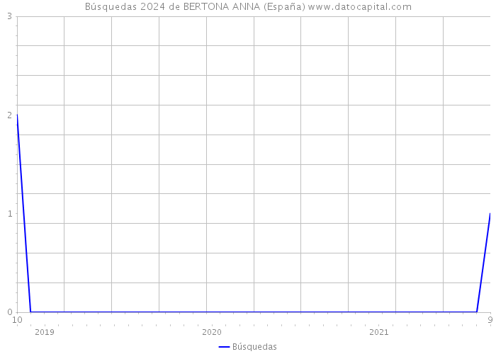 Búsquedas 2024 de BERTONA ANNA (España) 