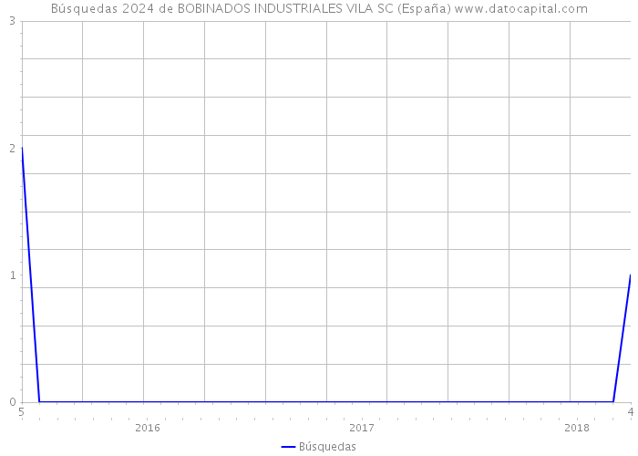 Búsquedas 2024 de BOBINADOS INDUSTRIALES VILA SC (España) 