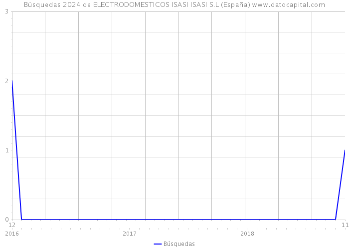 Búsquedas 2024 de ELECTRODOMESTICOS ISASI ISASI S.L (España) 