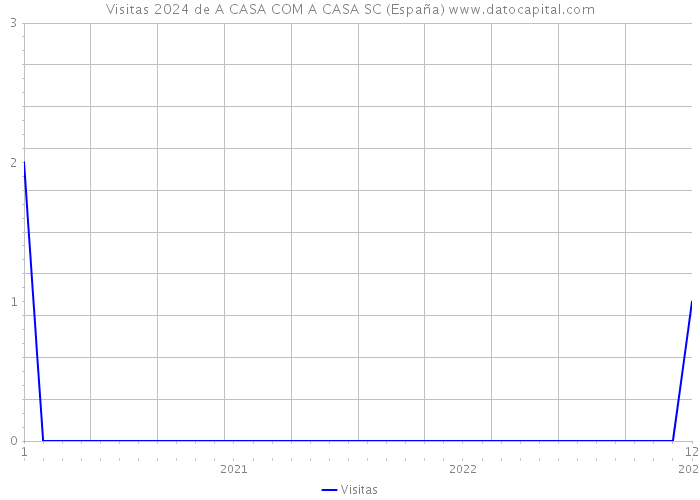 Visitas 2024 de A CASA COM A CASA SC (España) 