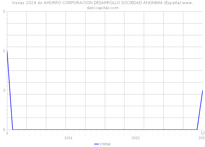 Visitas 2024 de AHORRO CORPORACION DESARROLLO SOCIEDAD ANONIMA (España) 
