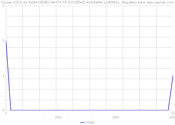 Visitas 2024 de ALMACENES SANTA FE SOCIEDAD ANONIMA LABORAL. (España) 