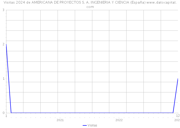 Visitas 2024 de AMERICANA DE PROYECTOS S. A. INGENIERIA Y CIENCIA (España) 