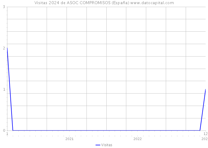 Visitas 2024 de ASOC COMPROMISOS (España) 