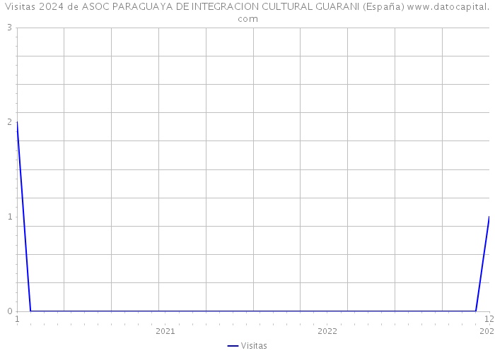 Visitas 2024 de ASOC PARAGUAYA DE INTEGRACION CULTURAL GUARANI (España) 