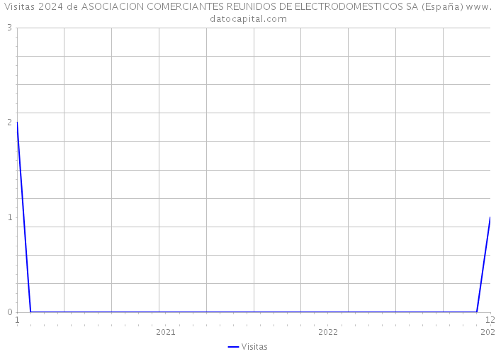 Visitas 2024 de ASOCIACION COMERCIANTES REUNIDOS DE ELECTRODOMESTICOS SA (España) 