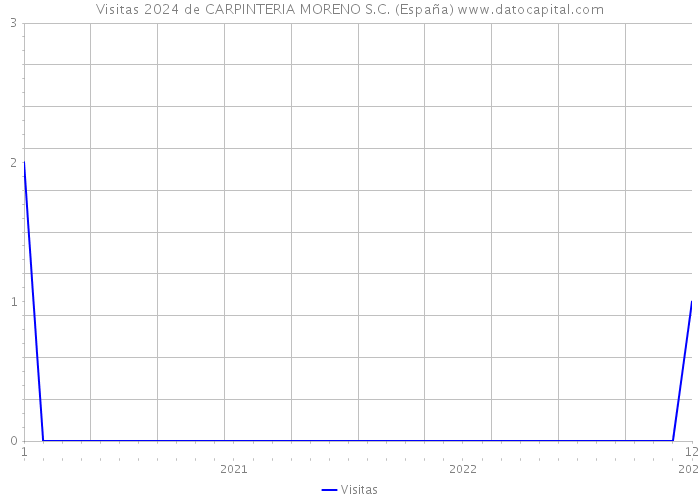 Visitas 2024 de CARPINTERIA MORENO S.C. (España) 