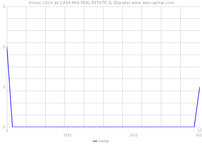 Visitas 2024 de CASA MIA REAL ESTATE SL (España) 