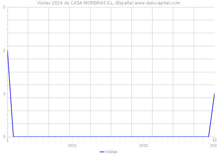 Visitas 2024 de CASA MOREIRAS S.L. (España) 