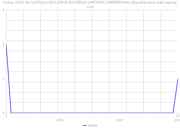 Visitas 2024 de CASTILLO SAN JORGE SOCIEDAD LIMITADA UNIPERSONAL (España) 