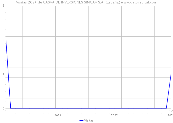 Visitas 2024 de CASVA DE INVERSIONES SIMCAV S.A. (España) 