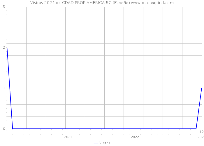 Visitas 2024 de CDAD PROP AMERICA 5C (España) 