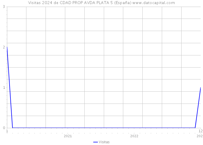 Visitas 2024 de CDAD PROP AVDA PLATA 5 (España) 