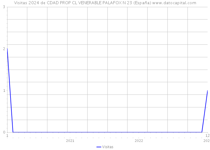 Visitas 2024 de CDAD PROP CL VENERABLE PALAFOX N 23 (España) 
