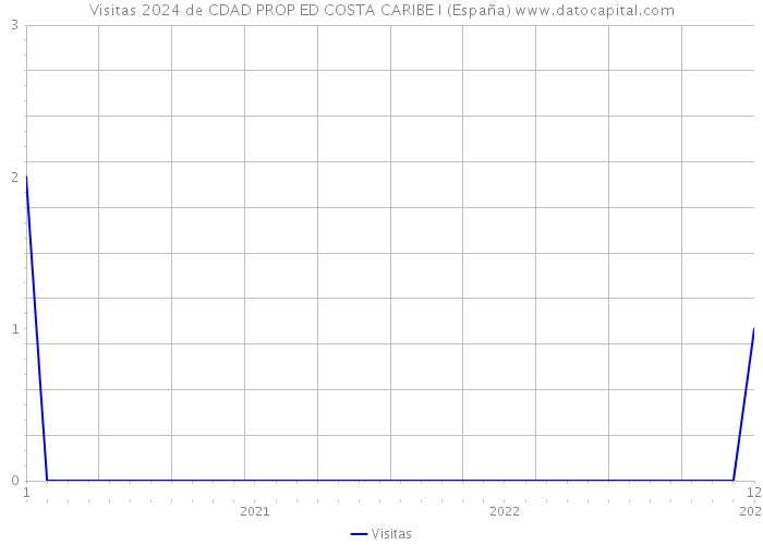 Visitas 2024 de CDAD PROP ED COSTA CARIBE I (España) 