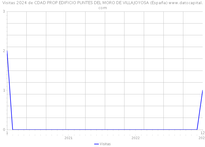Visitas 2024 de CDAD PROP EDIFICIO PUNTES DEL MORO DE VILLAJOYOSA (España) 