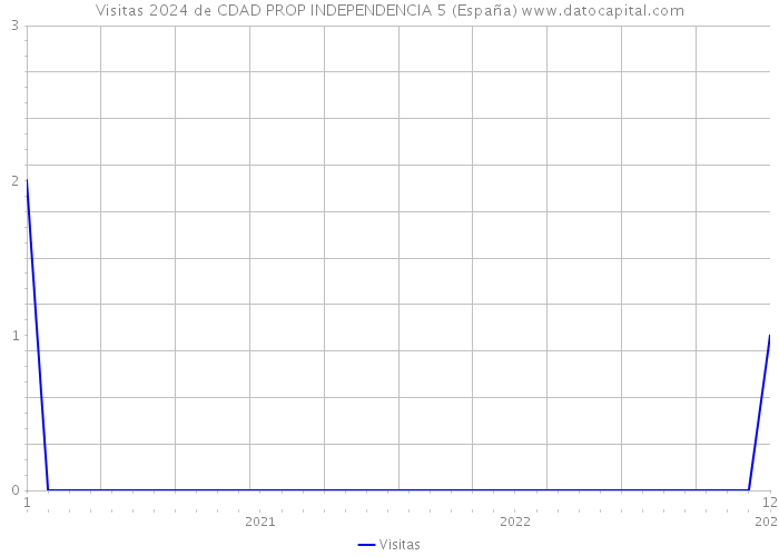 Visitas 2024 de CDAD PROP INDEPENDENCIA 5 (España) 