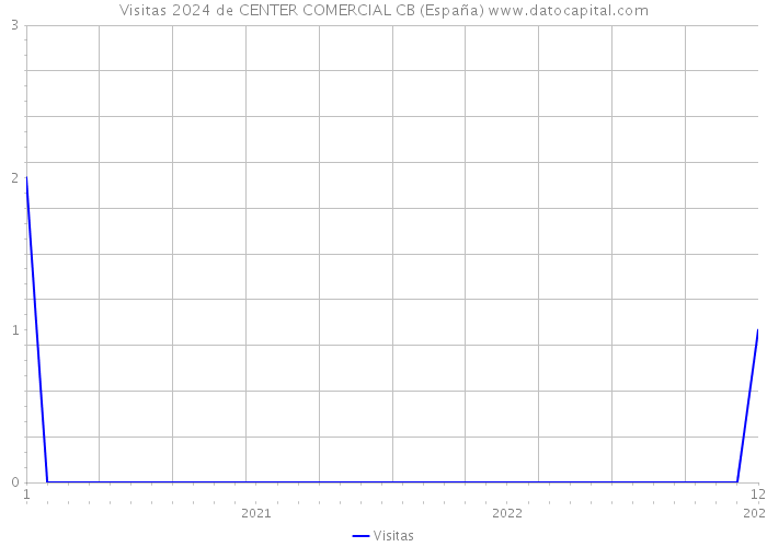 Visitas 2024 de CENTER COMERCIAL CB (España) 