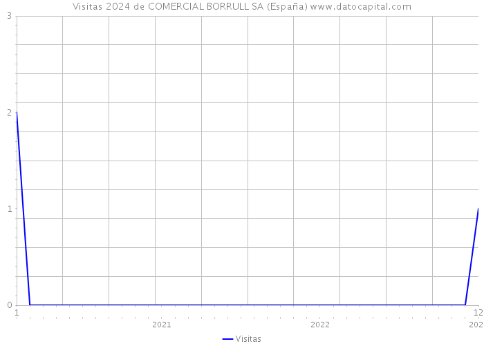 Visitas 2024 de COMERCIAL BORRULL SA (España) 