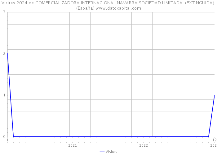 Visitas 2024 de COMERCIALIZADORA INTERNACIONAL NAVARRA SOCIEDAD LIMITADA. (EXTINGUIDA) (España) 