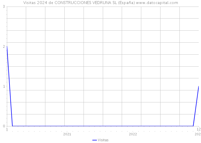 Visitas 2024 de CONSTRUCCIONES VEDRUNA SL (España) 