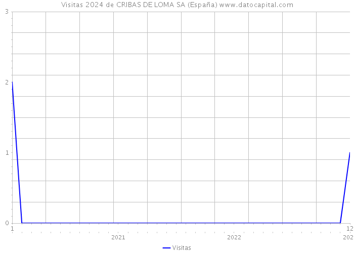 Visitas 2024 de CRIBAS DE LOMA SA (España) 