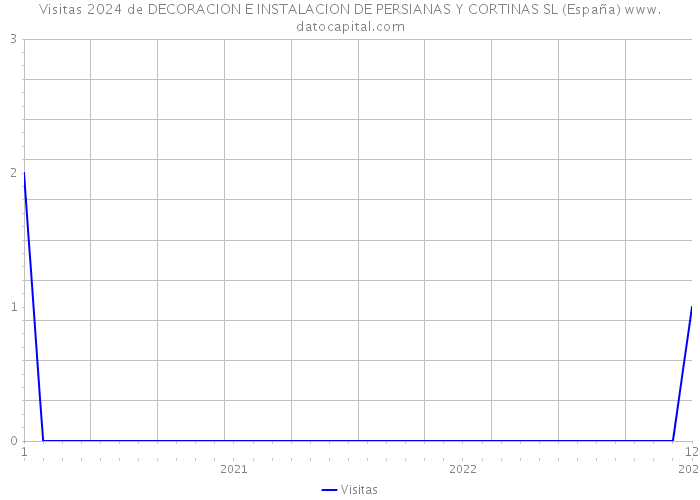 Visitas 2024 de DECORACION E INSTALACION DE PERSIANAS Y CORTINAS SL (España) 