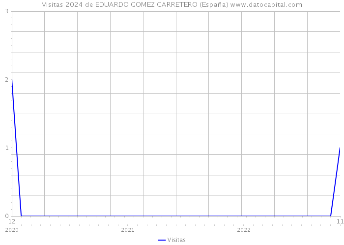 Visitas 2024 de EDUARDO GOMEZ CARRETERO (España) 