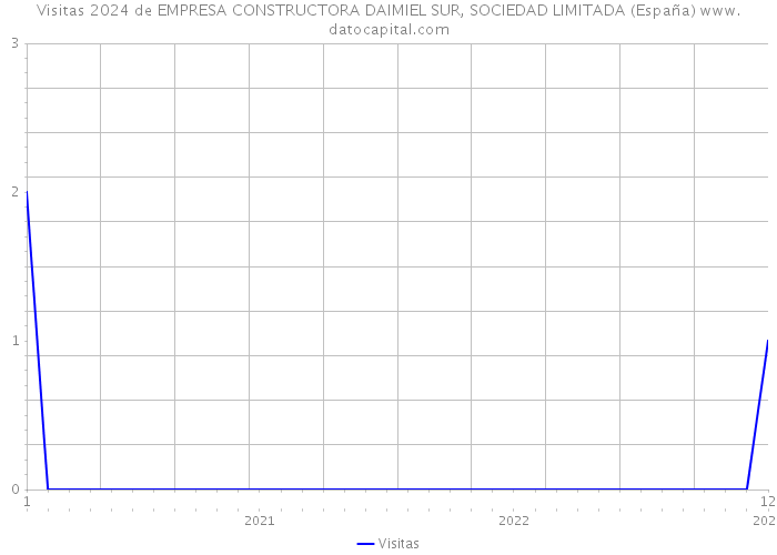 Visitas 2024 de EMPRESA CONSTRUCTORA DAIMIEL SUR, SOCIEDAD LIMITADA (España) 