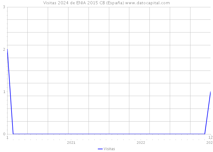 Visitas 2024 de ENIA 2015 CB (España) 