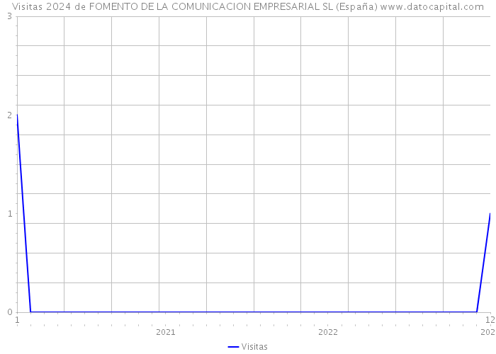 Visitas 2024 de FOMENTO DE LA COMUNICACION EMPRESARIAL SL (España) 