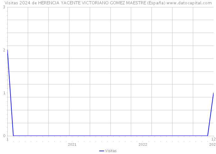Visitas 2024 de HERENCIA YACENTE VICTORIANO GOMEZ MAESTRE (España) 