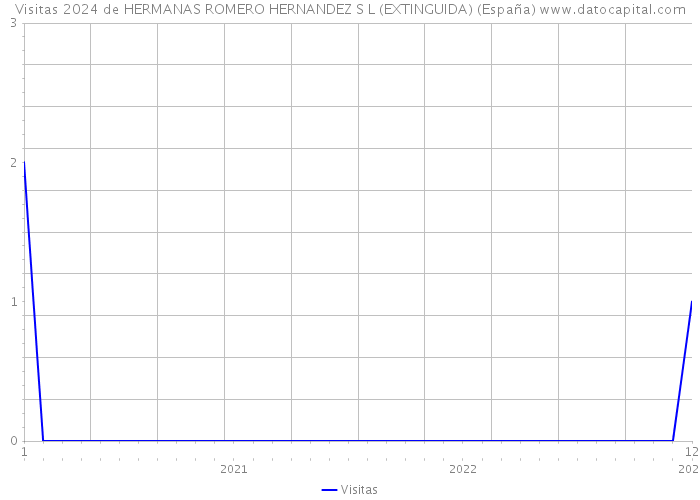 Visitas 2024 de HERMANAS ROMERO HERNANDEZ S L (EXTINGUIDA) (España) 