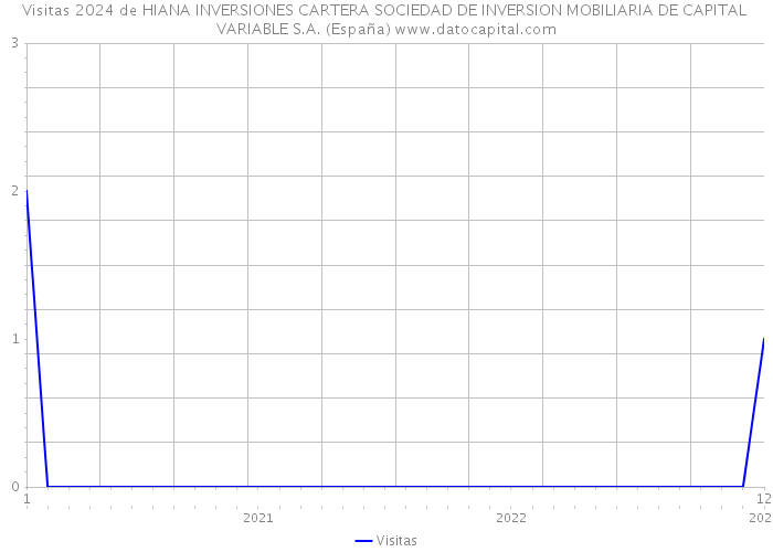 Visitas 2024 de HIANA INVERSIONES CARTERA SOCIEDAD DE INVERSION MOBILIARIA DE CAPITAL VARIABLE S.A. (España) 