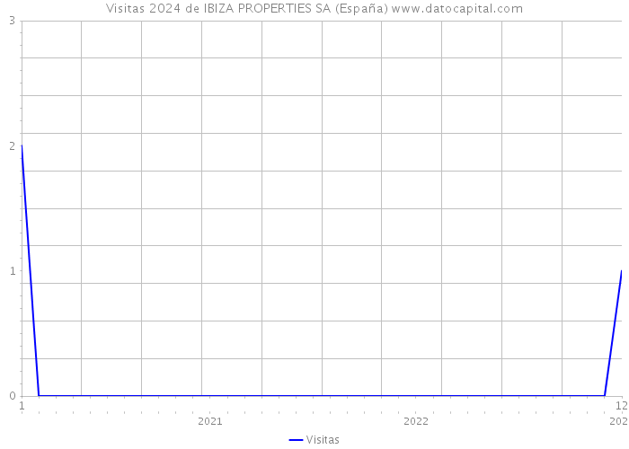 Visitas 2024 de IBIZA PROPERTIES SA (España) 