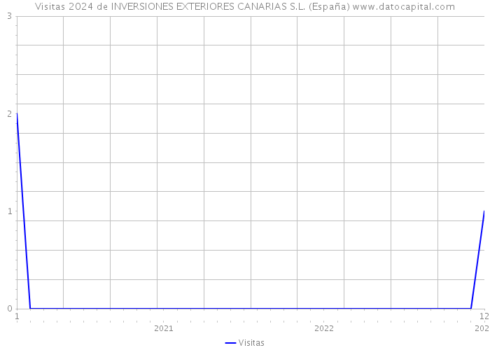 Visitas 2024 de INVERSIONES EXTERIORES CANARIAS S.L. (España) 