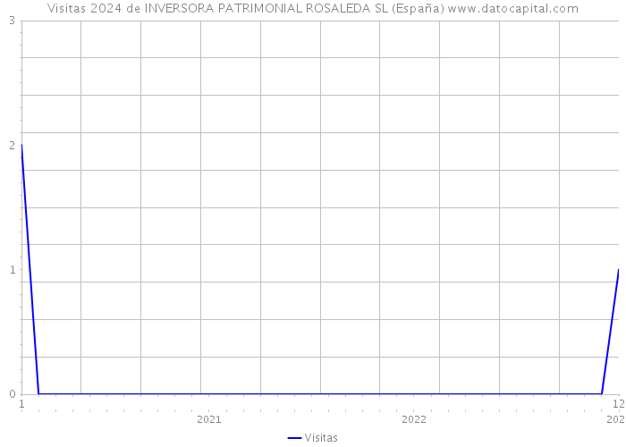 Visitas 2024 de INVERSORA PATRIMONIAL ROSALEDA SL (España) 