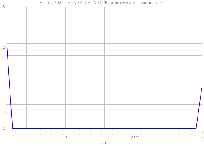 Visitas 2024 de LA FALCATA SC (España) 