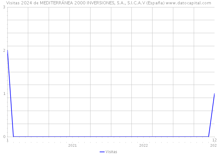 Visitas 2024 de MEDITERRÁNEA 2000 INVERSIONES, S.A., S.I.C.A.V (España) 
