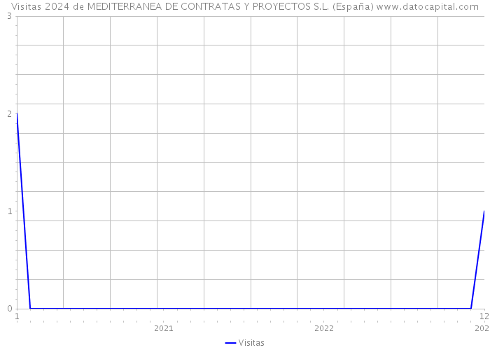 Visitas 2024 de MEDITERRANEA DE CONTRATAS Y PROYECTOS S.L. (España) 