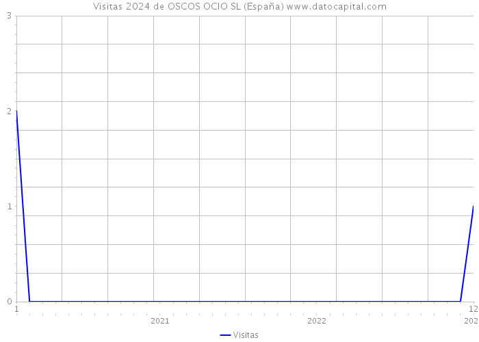 Visitas 2024 de OSCOS OCIO SL (España) 