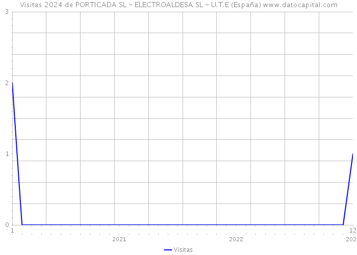 Visitas 2024 de PORTICADA SL - ELECTROALDESA SL - U.T.E (España) 