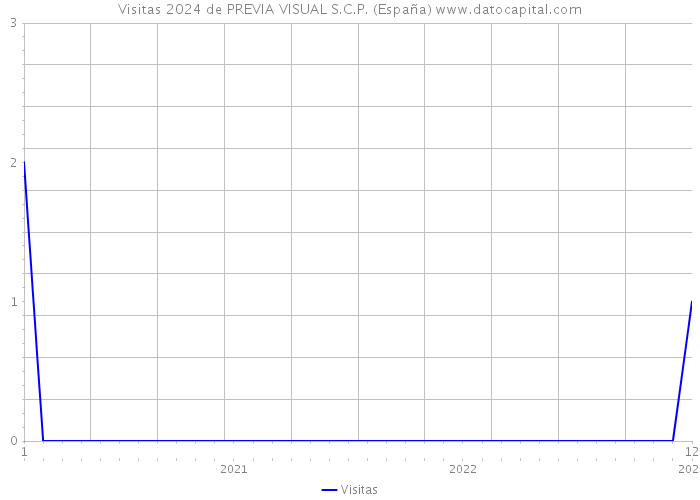 Visitas 2024 de PREVIA VISUAL S.C.P. (España) 