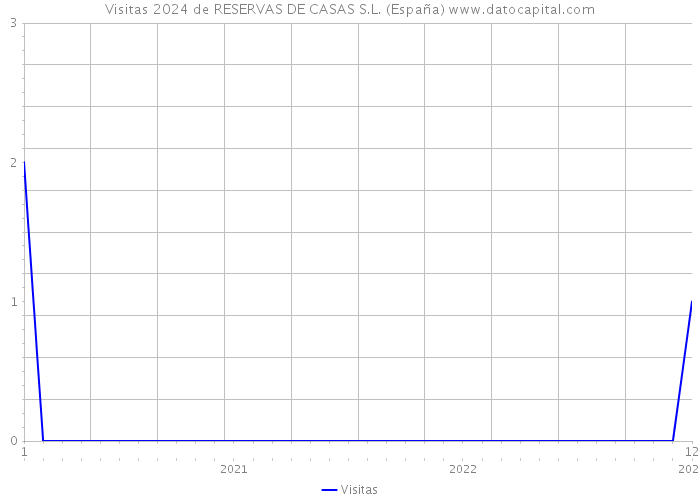 Visitas 2024 de RESERVAS DE CASAS S.L. (España) 