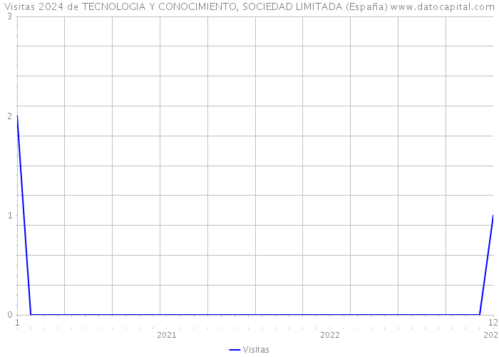 Visitas 2024 de TECNOLOGIA Y CONOCIMIENTO, SOCIEDAD LIMITADA (España) 