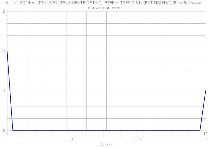 Visitas 2024 de TRANSPORTE URGENTE DE PAQUETERIA TRES D S.L. (EXTINGUIDA) (España) 