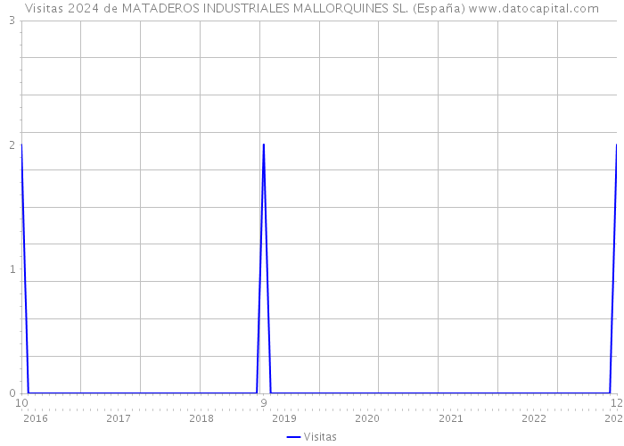 Visitas 2024 de MATADEROS INDUSTRIALES MALLORQUINES SL. (España) 