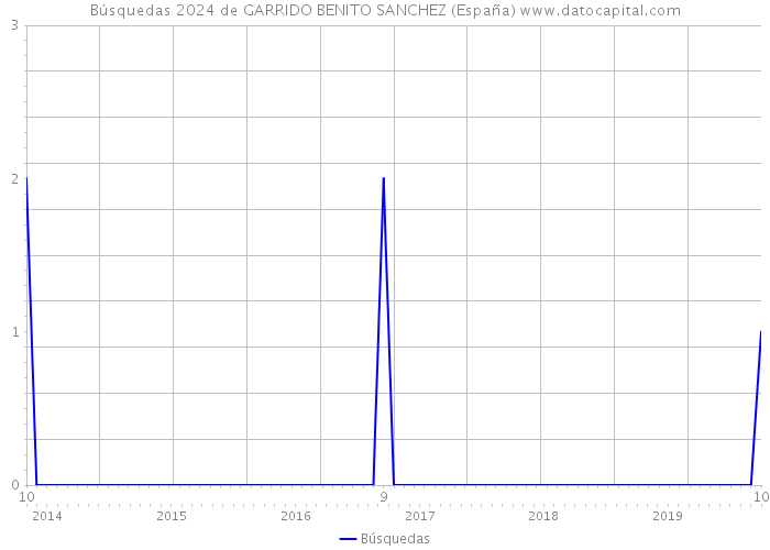 Búsquedas 2024 de GARRIDO BENITO SANCHEZ (España) 