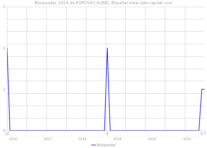 Búsquedas 2024 de POPOVICI AUREL (España) 